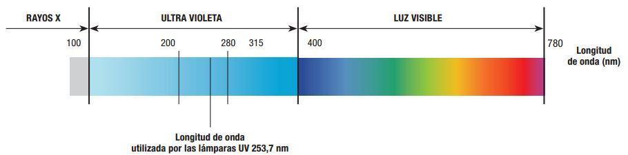 ultravioleta-grafico