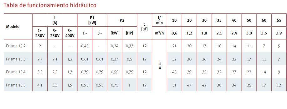 bomba centrífuga de agua prisma 15 tabla