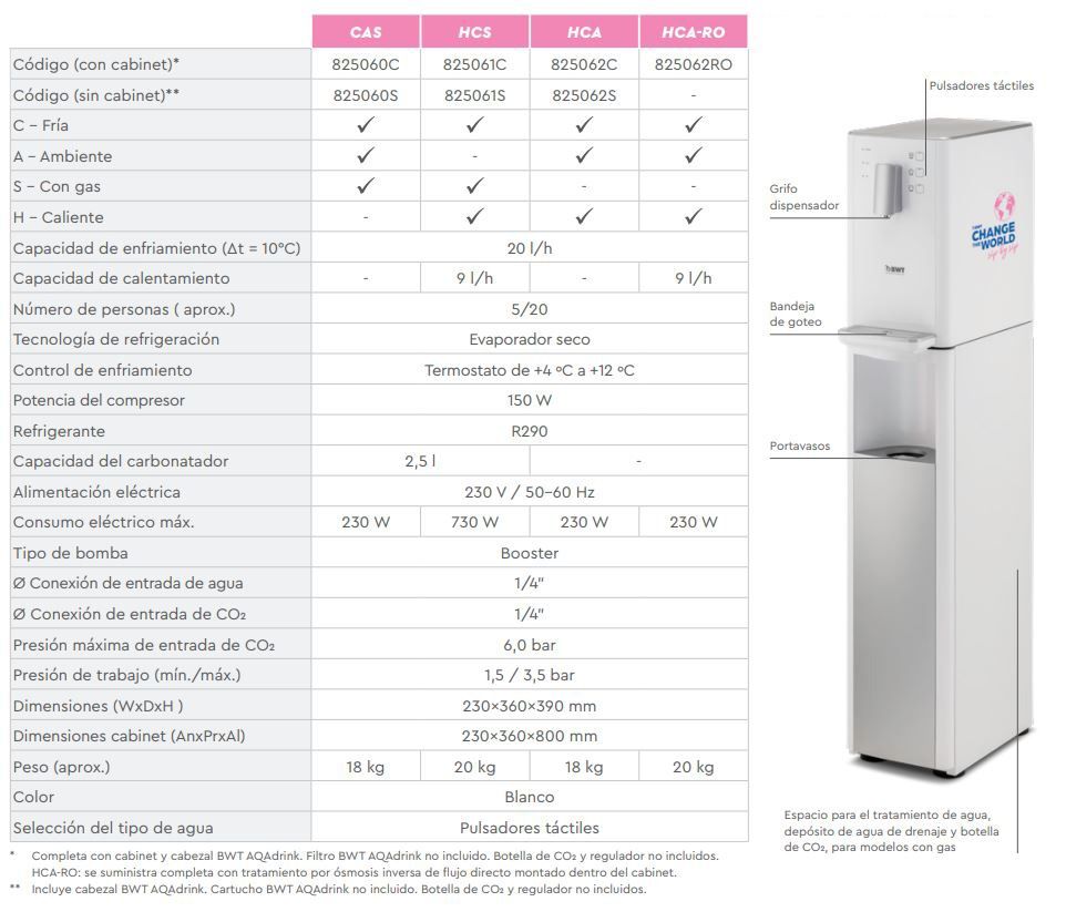 dispensador agua BWT AQA DRINK PRO 20 tabla