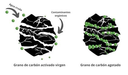 carbon activado funcionamiento
