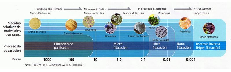 comparacion sistemas de filtracion de agua